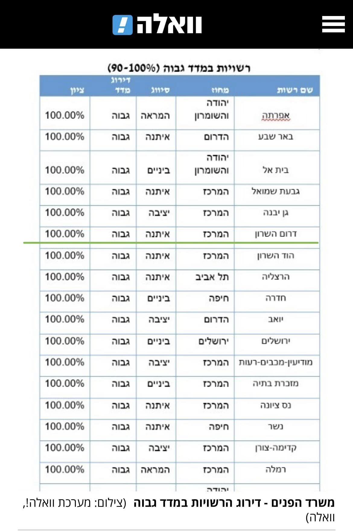 ציון 100 לדרום השרון בדירוג הרשויות המקדמות מינהל תקין של משרד הפנים